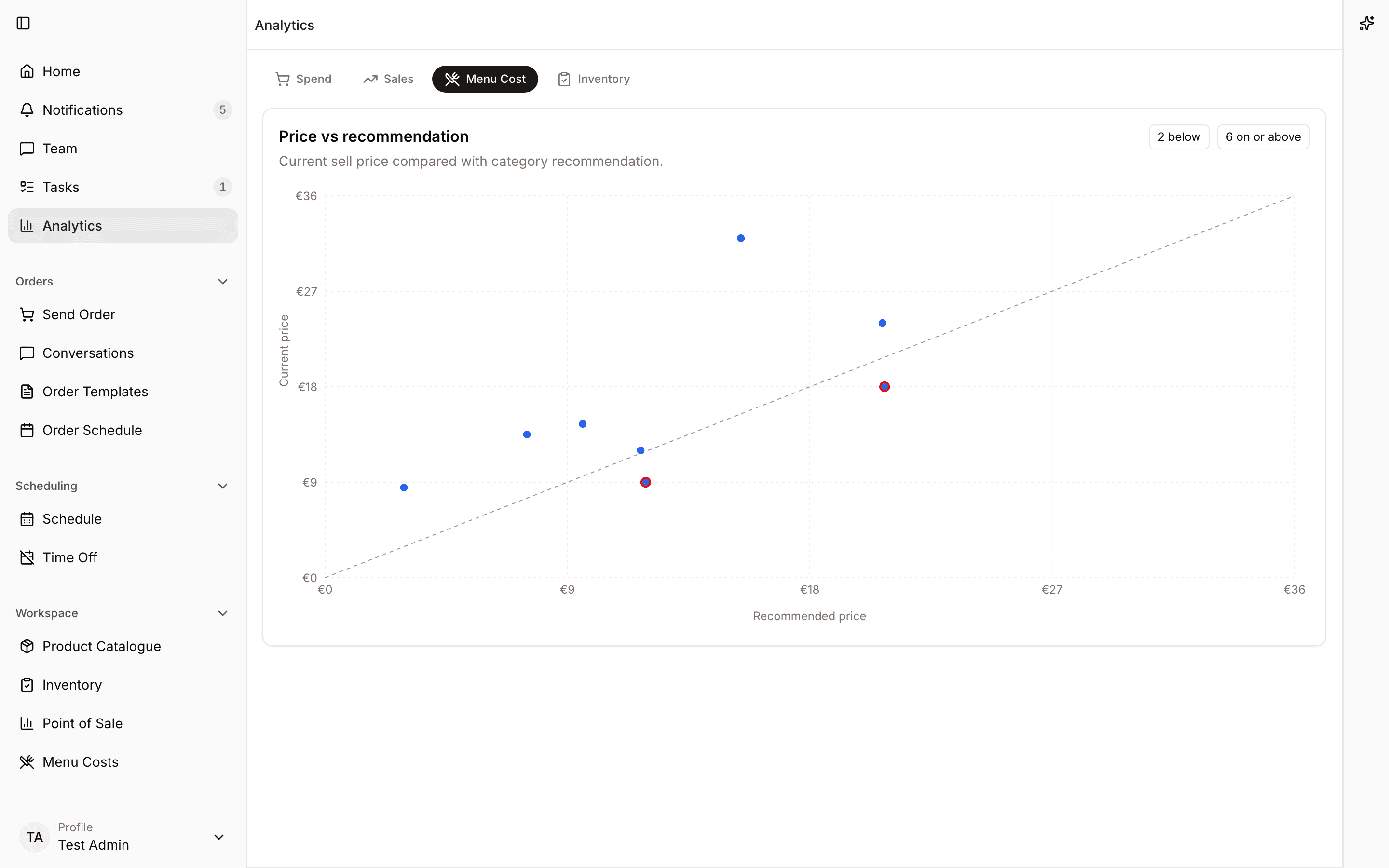 Menu analytics chart comparing selling price and recommended price